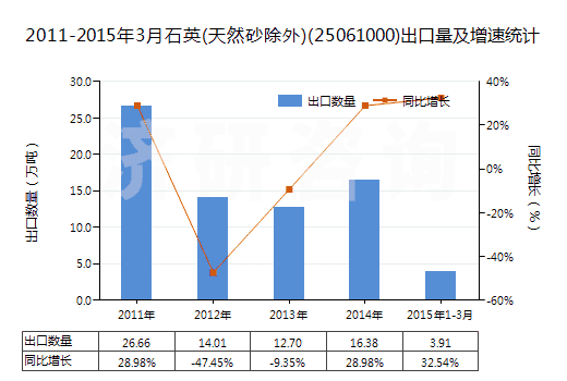 2011-2015年3月石英(天然砂除外)(25061000)出口量及增速統(tǒng)計(jì)